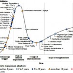 Hype Cycle of interface design